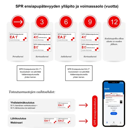 SPR ensiapupätevyyden ylläpito ja voimassaolo
SPR Ensiapukurssi EA 1® kurssin suorituksesta kolmen vuoden jälkeen voit päivittää kurssin hätäensiapukursseilla. Siitä kolmen vuoden jälkeen käy SPR Ensiapukurssi EA 2®. Päivitä se kolmen vuoden jälkeen hätäensiapukurssilla. 12 vuoden jälkeen koko polku alkaa alusta. 
Toteutusmuotojen vaihtoehdot:
Yhdistelmäkoulutus
Lähikoulutus ja webinaari