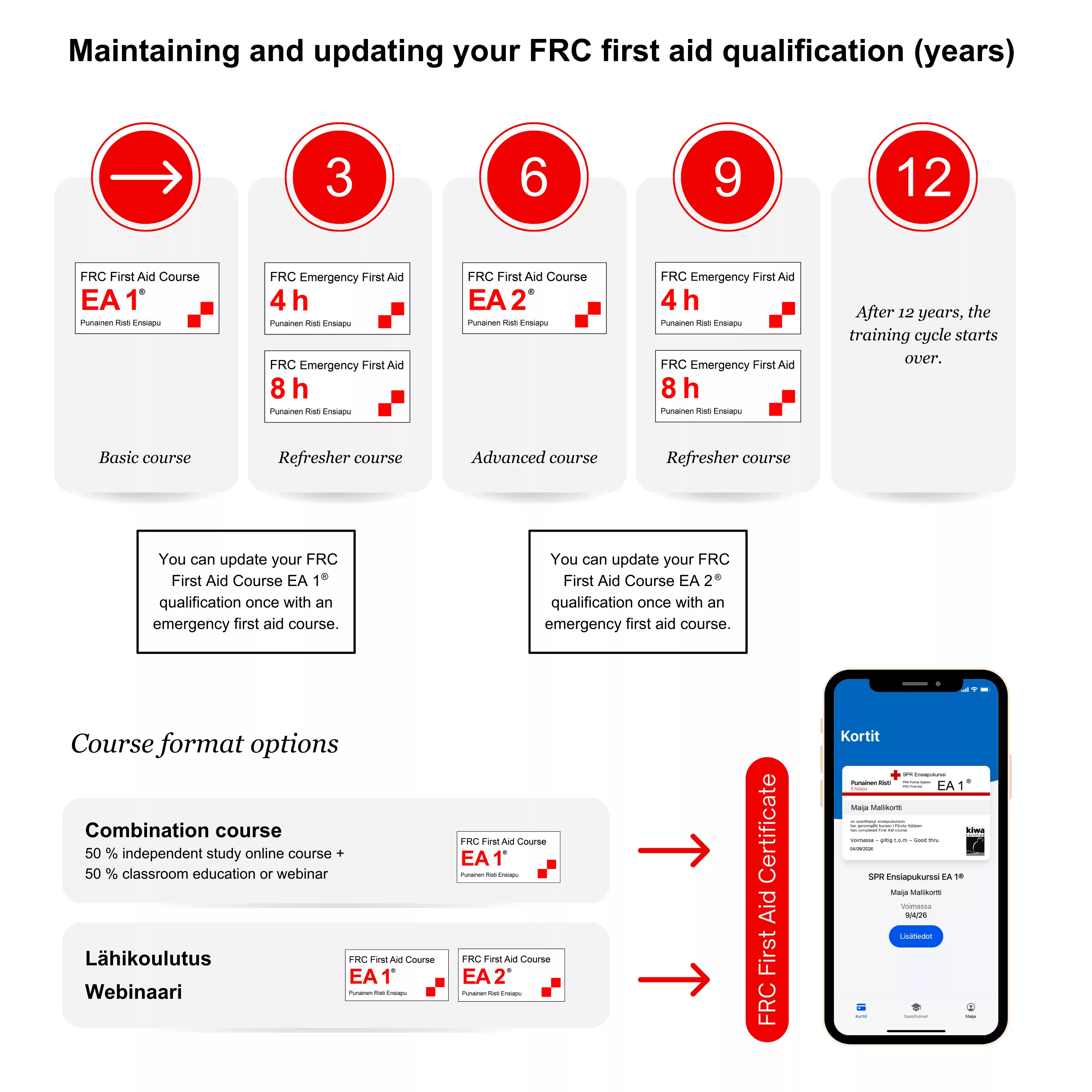 SPR ensiapupätevyyden ylläpito ja voimassaolo SPR Ensiapukurssi EA 1® kurssin suorituksesta kolmen vuoden jälkeen voit päivittää kurssin hätäensiapukursseilla. Siitä kolmen vuoden jälkeen käy SPR Ensiapukurssi EA 2®. Päivitä se kolmen vuoden jälkeen hätäensiapukurssilla. 12 vuoden jälkeen koko polku alkaa alusta. Toteutusmuotojen vaihtoehdot: Yhdistelmäkoulutus Lähikoulutus ja webinaari